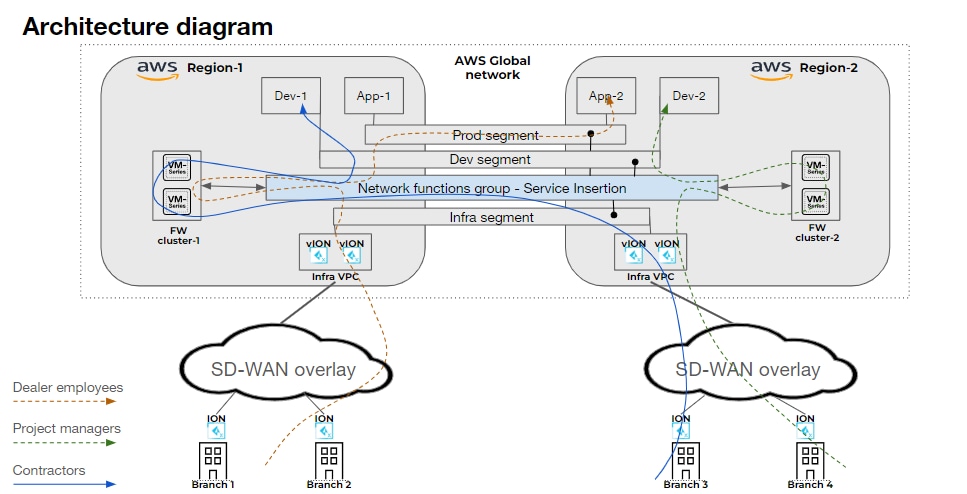 Prisma Sd Wan Supports Aws Cloud Wan Service Insertion Palo Alto