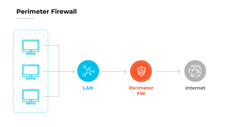 What Is A Perimeter Firewall Palo Alto Networks