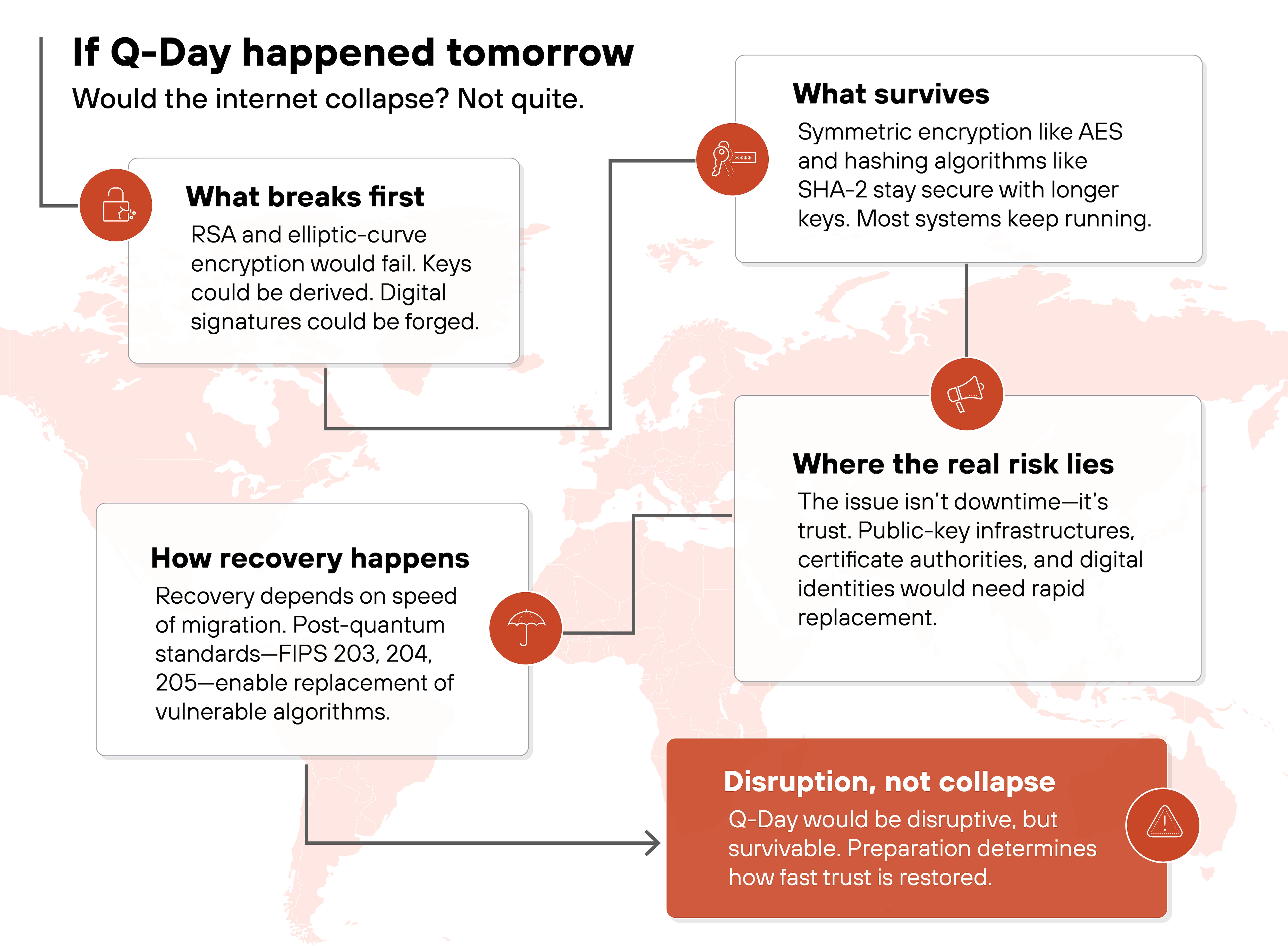 Chart titled 'Why organizations are turning to hybrid cryptography' divided into four colored quadrants surrounding a central circular icon with an abstract network symbol. The top left orange box is labeled 'Redundancy & resilience' with the text 'Remains secure if one algorithm fails or is broken.' The top right blue box reads 'Migration readiness' with the text 'Enables a gradual shift toward post-quantum cryptography.' The bottom left light blue box is labeled 'Interoperability' with the text 'Bridges classical and post-quantum systems without disruption.' The bottom right teal box reads 'Protection from harvest now, decrypt later' with the text 'Keeps sensitive data secure against future quantum decryption.'Infographic titled 'If Q-Day happened tomorrow'. Subheading reads 'Would the internet collapse? Not quite.' A faint world map forms the background. Four white rectangular boxes with icons and black connecting arrows describe sequential concepts. Top left box labeled 'What breaks first' contains a broken lock icon and states 'RSA and elliptic-curve encryption would fail. Keys could be derived. Digital signatures could be forged.' Top right box labeled 'What survives' shows a key icon and reads 'Symmetric encryption like AES and hashing algorithms like SHA-2 stay secure with longer keys. Most systems keep running.' Middle right box labeled 'Where the real risk lies' displays a circular network icon and says 'The issue isn't downtime—it's trust. Public-key infrastructures, certificate authorities, and digital identities would need rapid replacement.' Lower left box labeled 'How recovery happens' includes a gear icon and notes 'Recovery depends on speed of migration. Post-quantum standards—FIPS 203, 204, 205—enable replacement of vulnerable algorithms.' A final red box at bottom right labeled 'Disruption, not collapse' carries a triangular warning icon and text stating 'Q-Day would be disruptive, but survivable. Preparation determines how fast trust is restored.'