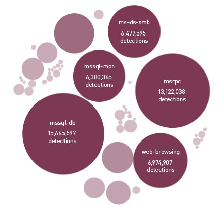 exploit detections by application