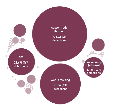 malware detections by application