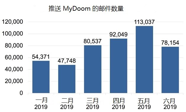 Mydoom病毒 19依旧肆虐