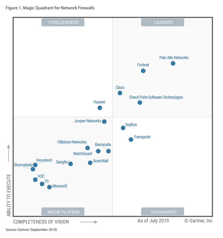 Palo Alto Networks An Eight Time Gartner Magic Quadrant Leader