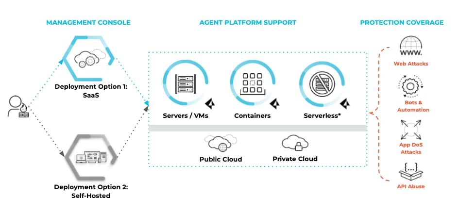 Prisma Cloud architecture highlighting WAAS protection coverage, including the management console, platform support from the Prisma Cloud agent, and what is protected (web attacks, bots and automation, app DoS attacks and API abuse. 