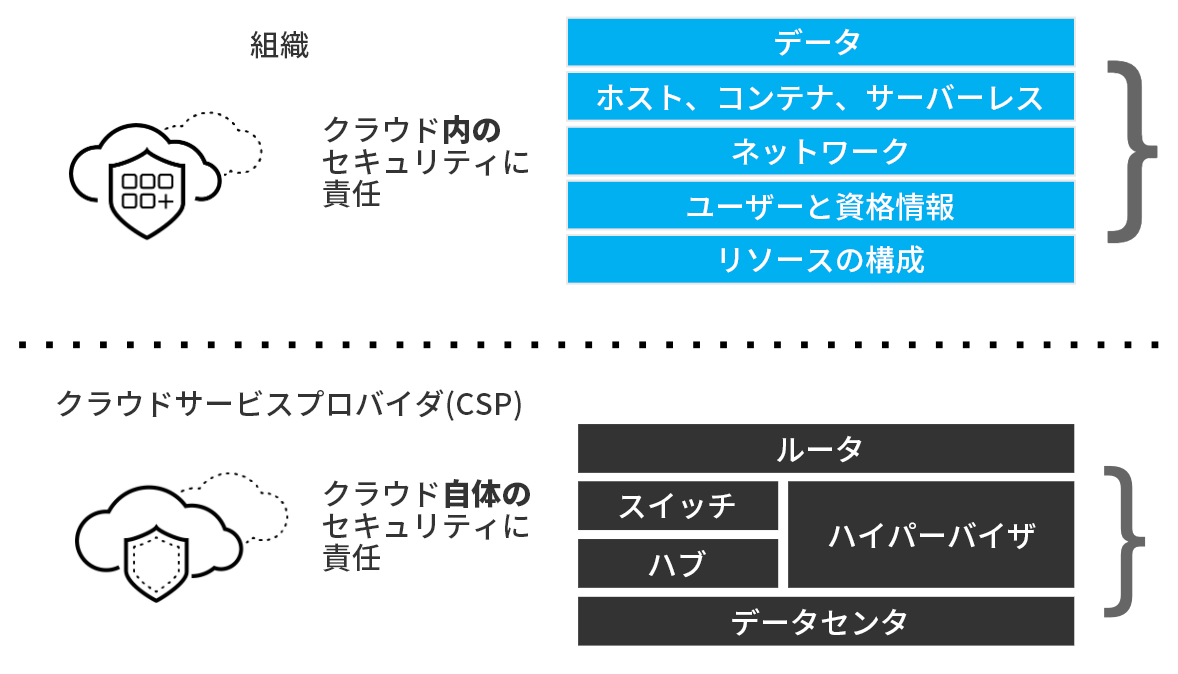 クラウドセキュリティの責任共有モデルで陥りがちな問題を回避する Palo Alto Networks Blog