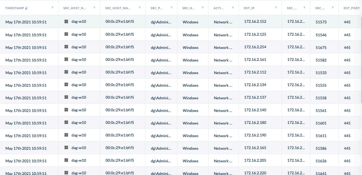 beaconing can be see from the XDR console, we can see the extent of the attempt at a lateral movement, whereby the malware is attempting to find adjacent hosts on port 445.