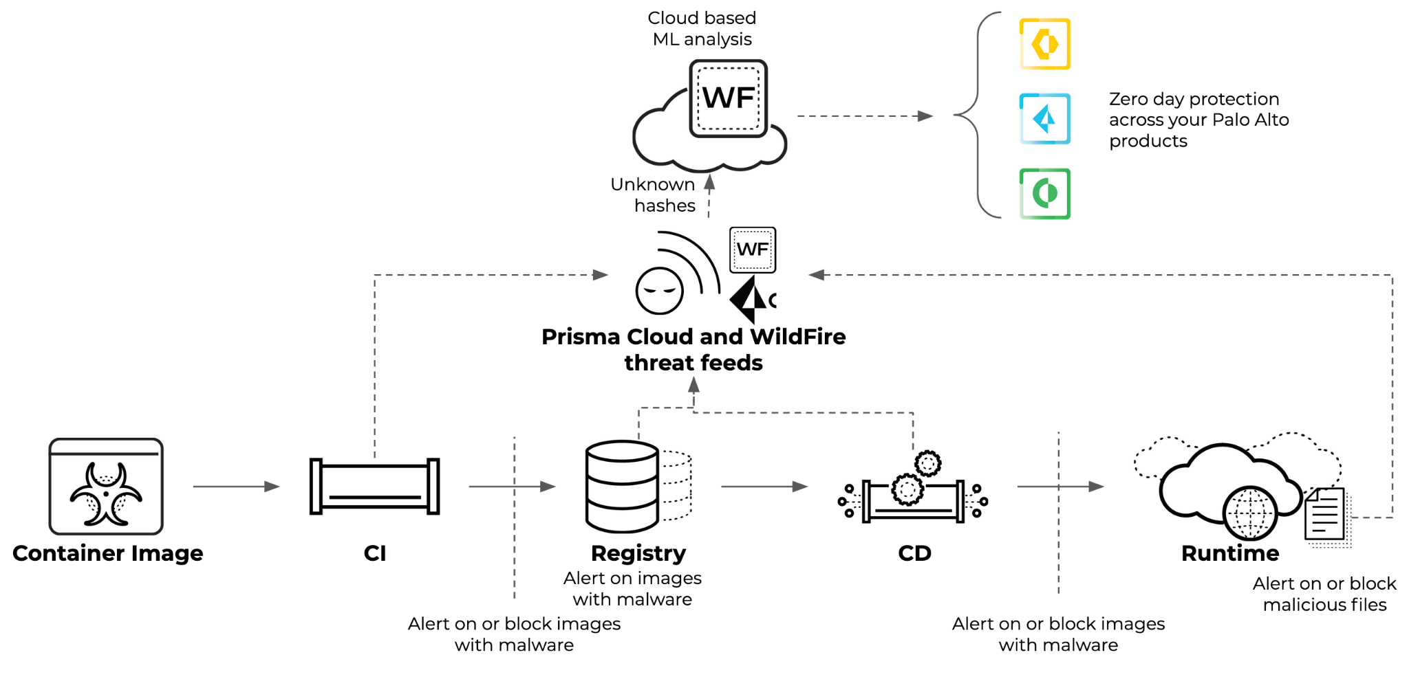 Prisma Cloud Improves Anti Malware Capabilities With WildFire Integration