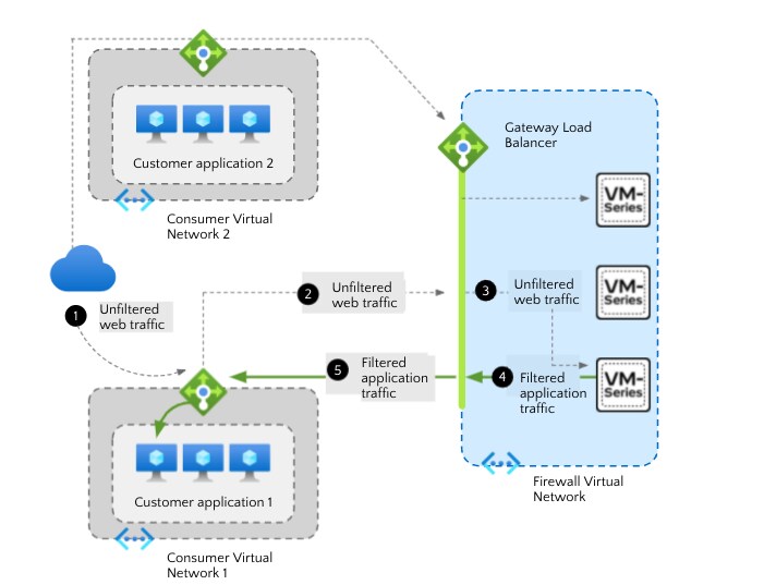 VM Series Virtual Firewalls Integrate With Azure Gateway Load Balancer 