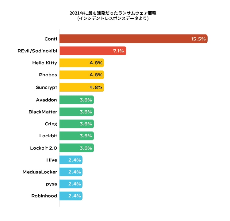 ランサムウェアのトレンド: 身代金の高騰と脅迫手口の進化