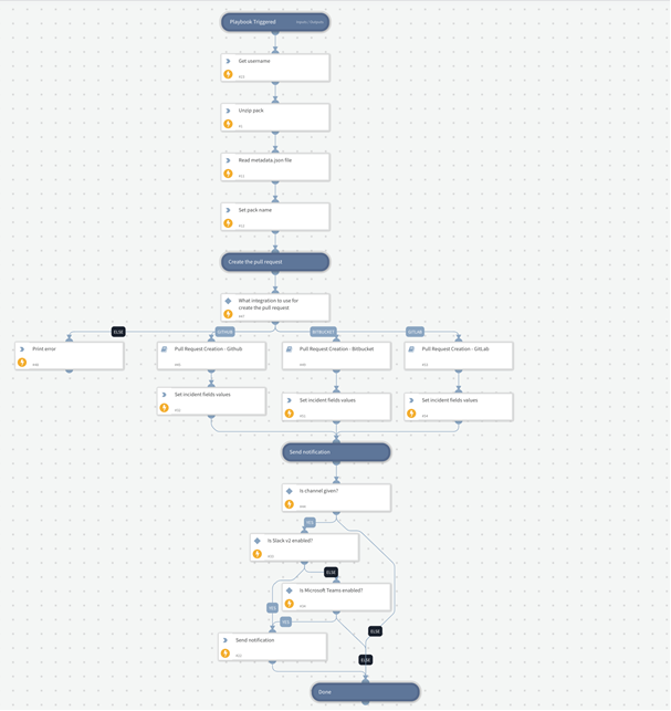 Playbook of the Week: Automating CI/CD Pull Requests in GitHub - Palo ...