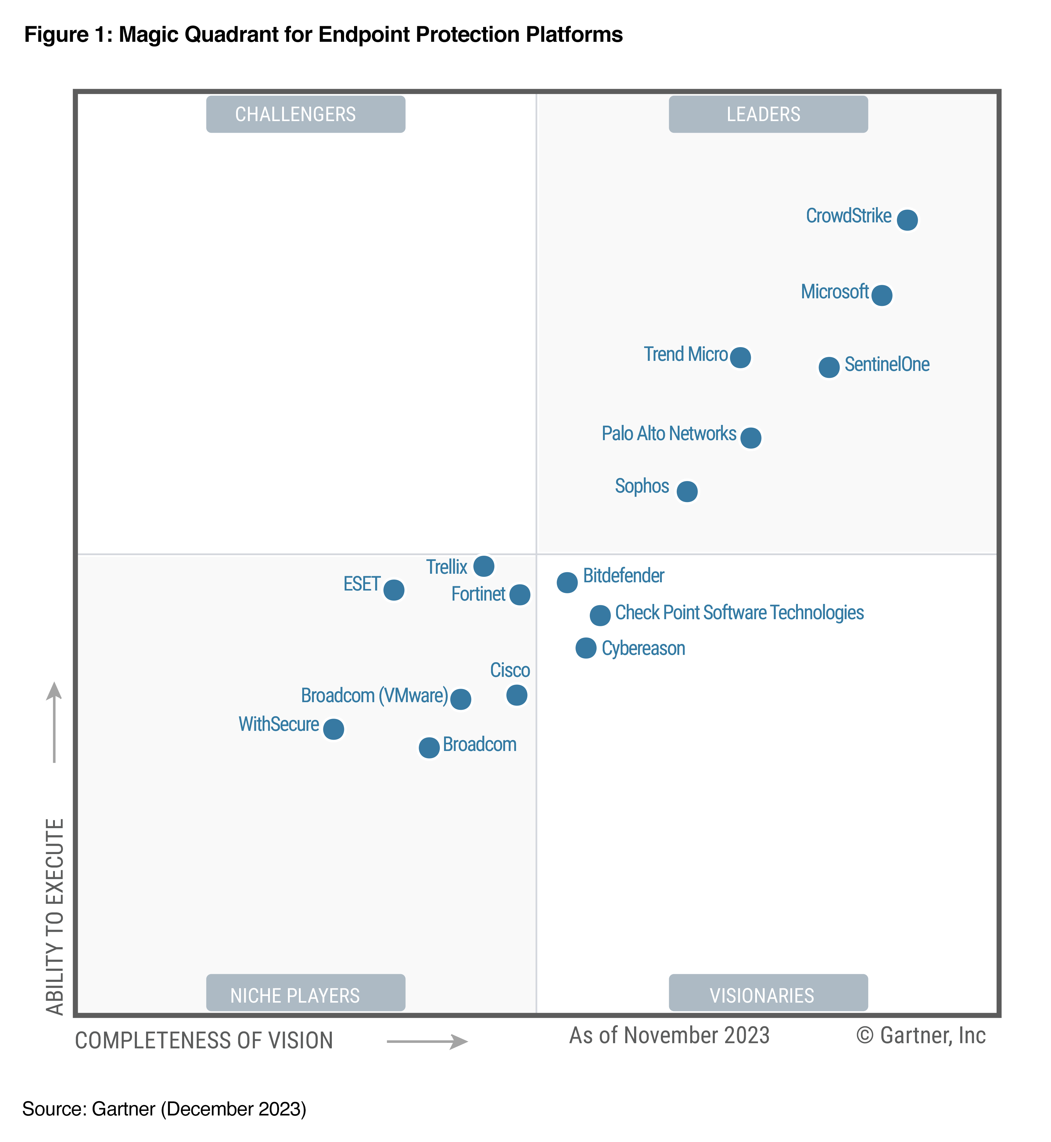 Palo Alto Networks Recognized as a Leader in the 2023 Gartner Magic
