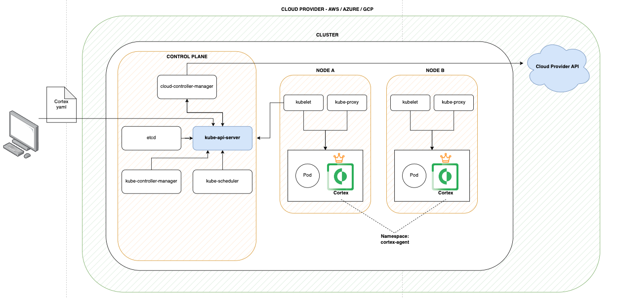 Securing Kubernetes Clusters: The Cortex XDR and XSIAM Approach - Palo ...