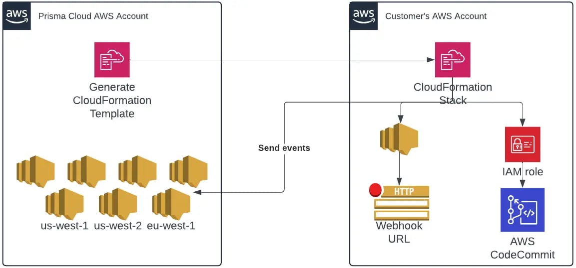 Inject Security into Your AWS Development Pipeline - Palo Alto Networks ...