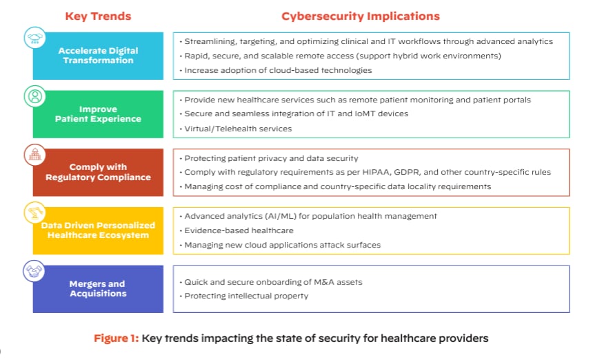 Key trends and cybersecurity implications