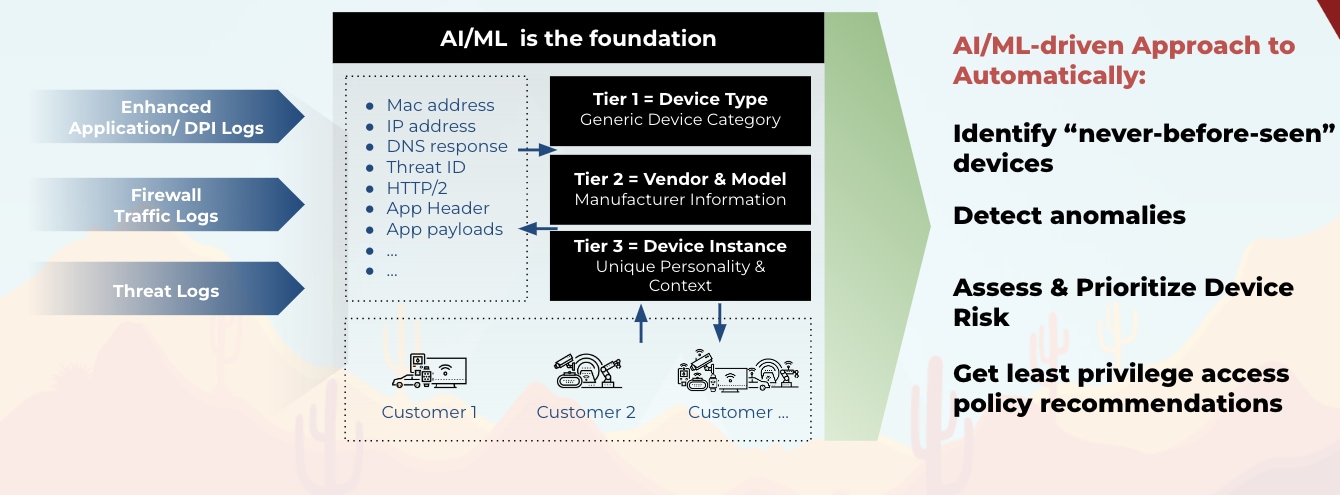 How AI and ML is the foundation, a driven approach.