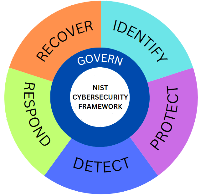 Cloud Security Simplified: NIST CSF 2.0 Meets Prisma Cloud - Palo Alto ...