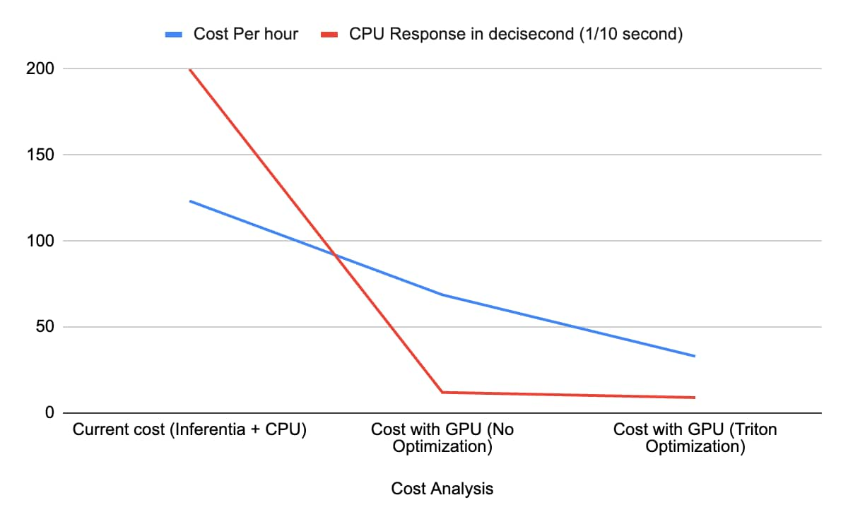 Chart of cost per hour and CPU response in decisecond.