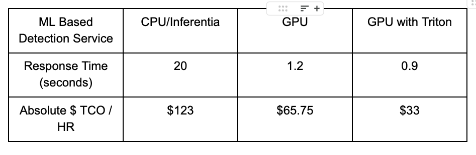 Chart of ML based detection service, respond time, and absolute $ TCO/HR.