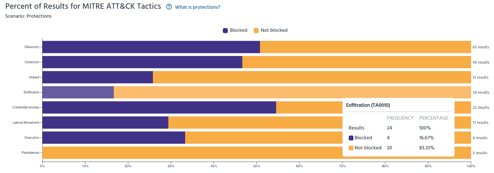 Graph of percent of results for MITRE ATT&CK tactics.