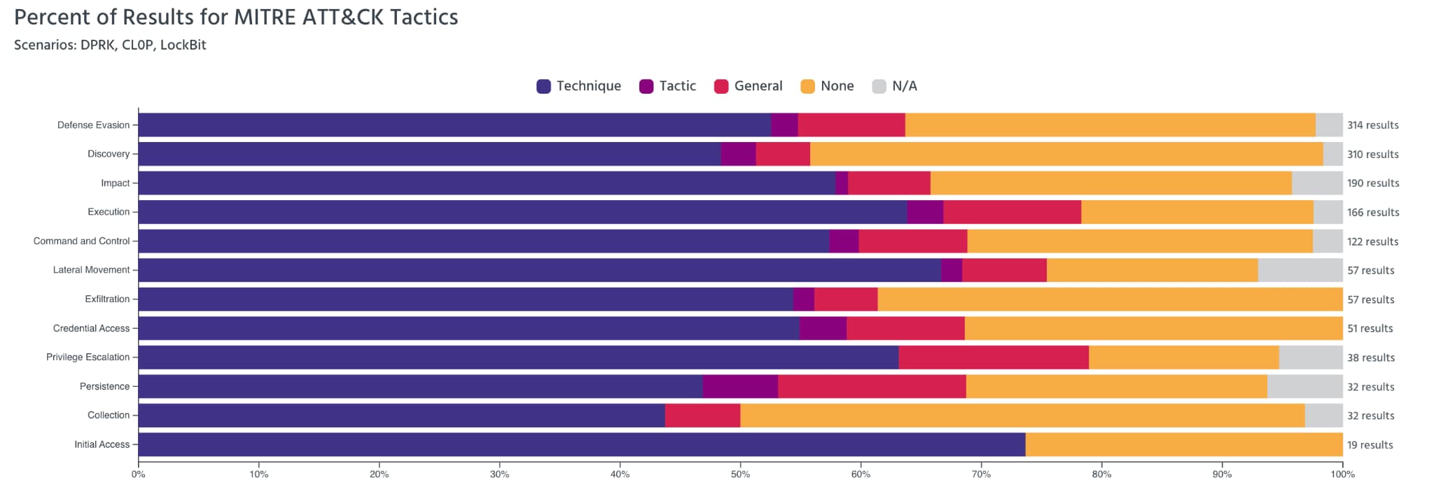 Graph of percent of results for MITRE ATT&CK tactics.