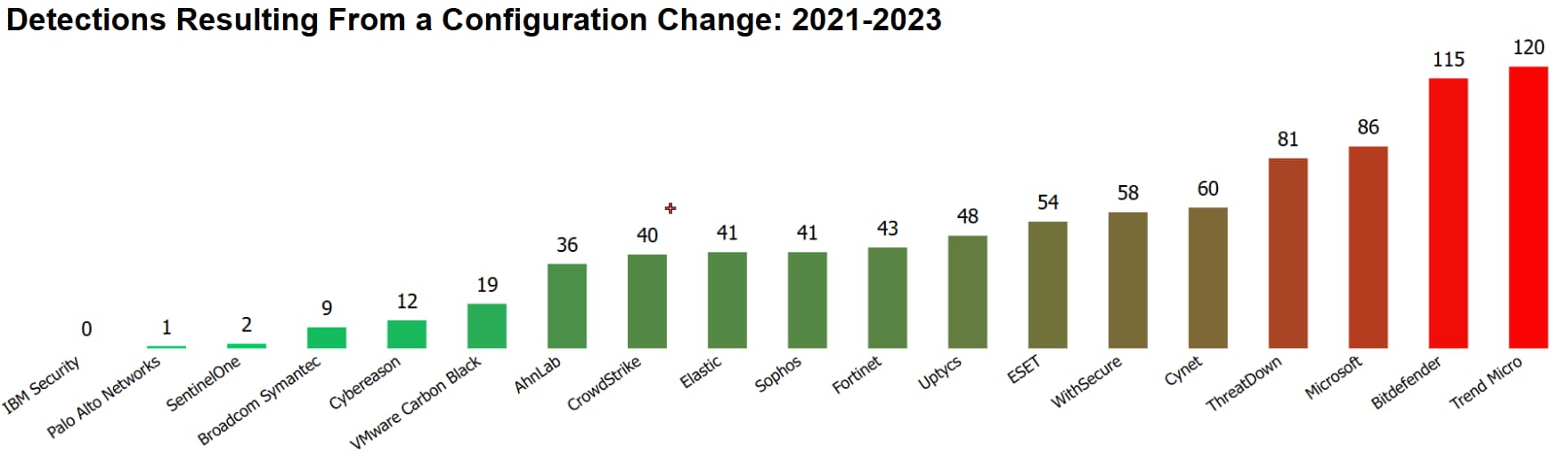 Graph of detections resulting from a configuration change: 2021-2023