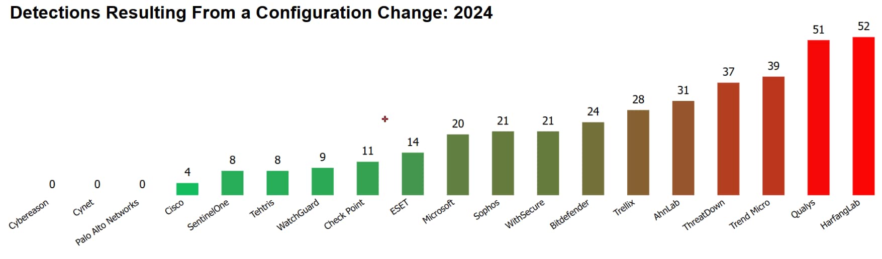 Graph from detections resulting from a configuration change: 2024