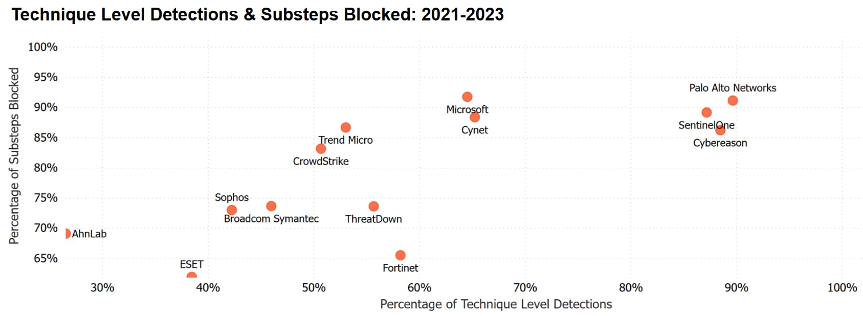 Graphic technique level detections and substeps blocked: 2021-2023