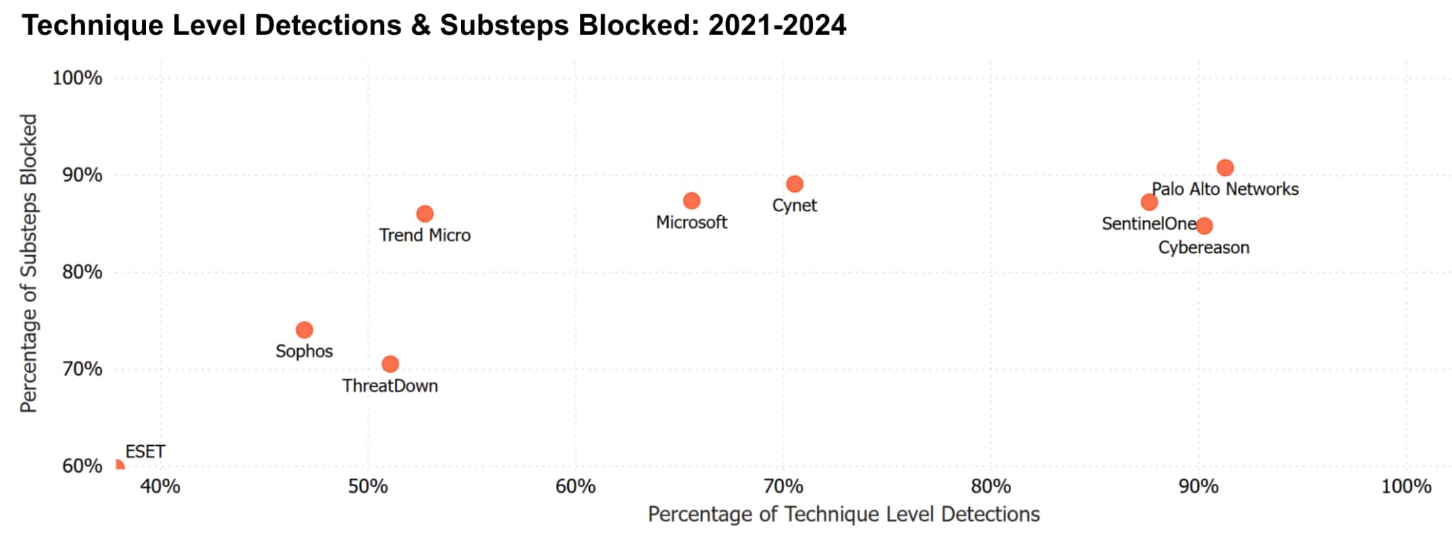 Graphic technique level detections and substeps blocked: 2021-2024