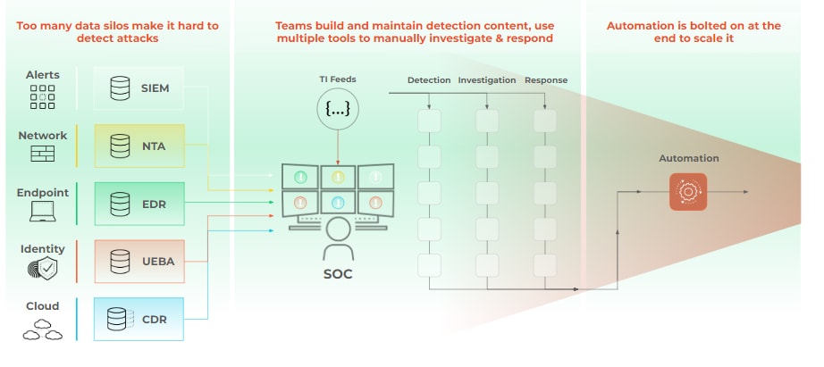 Graph depicting how data silos make detecting attacks hard, team maintain detection content, and automation scales it. 