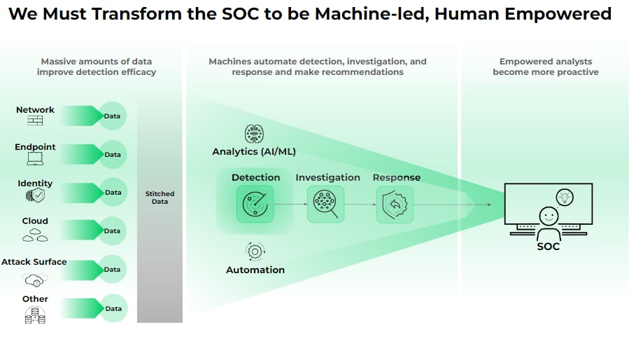 Graph showing how we must transform the SOC to be machine-led, human empowered. 