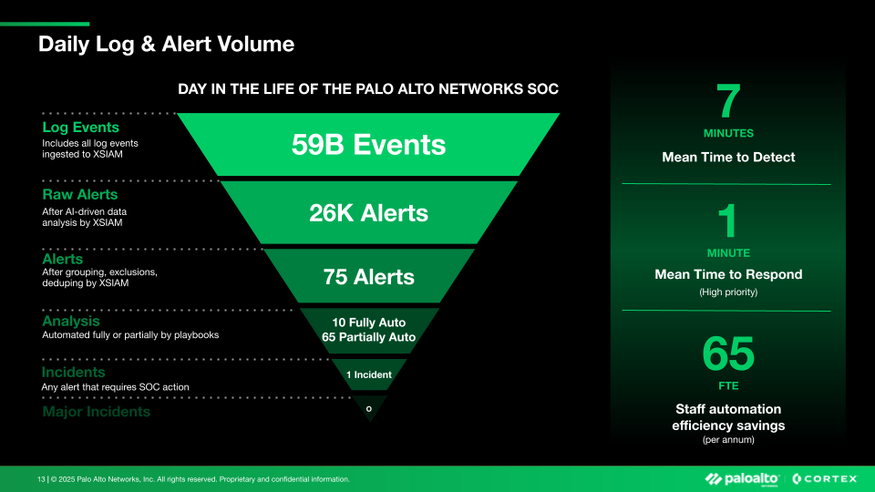 Daily log and alert volume graph.