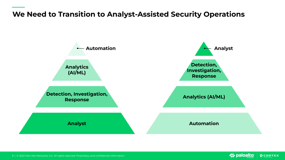 Graphs comparing why we need to transition to analyst-assisted security operations. 