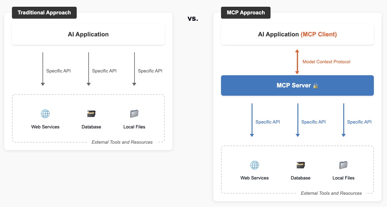 The traditional approach to AI applications and the MCP approach to AI applications.