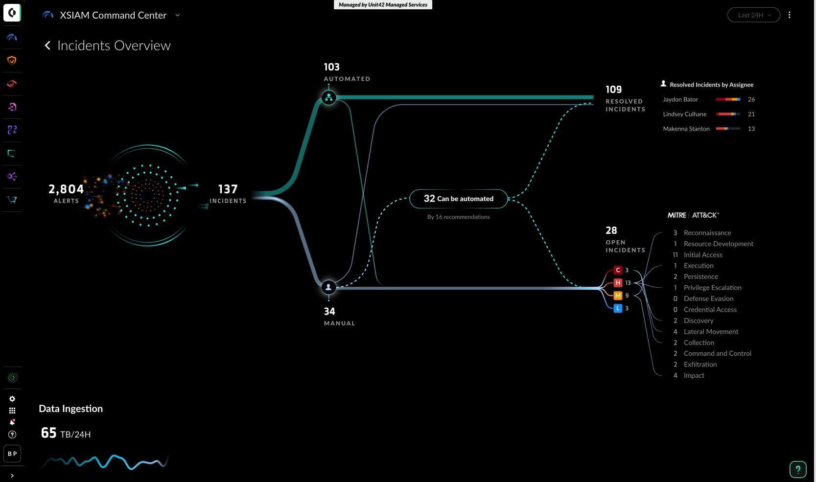 Fig. 2: Cortex XSIAM’s Command Center’s Incident Overview Dashboard