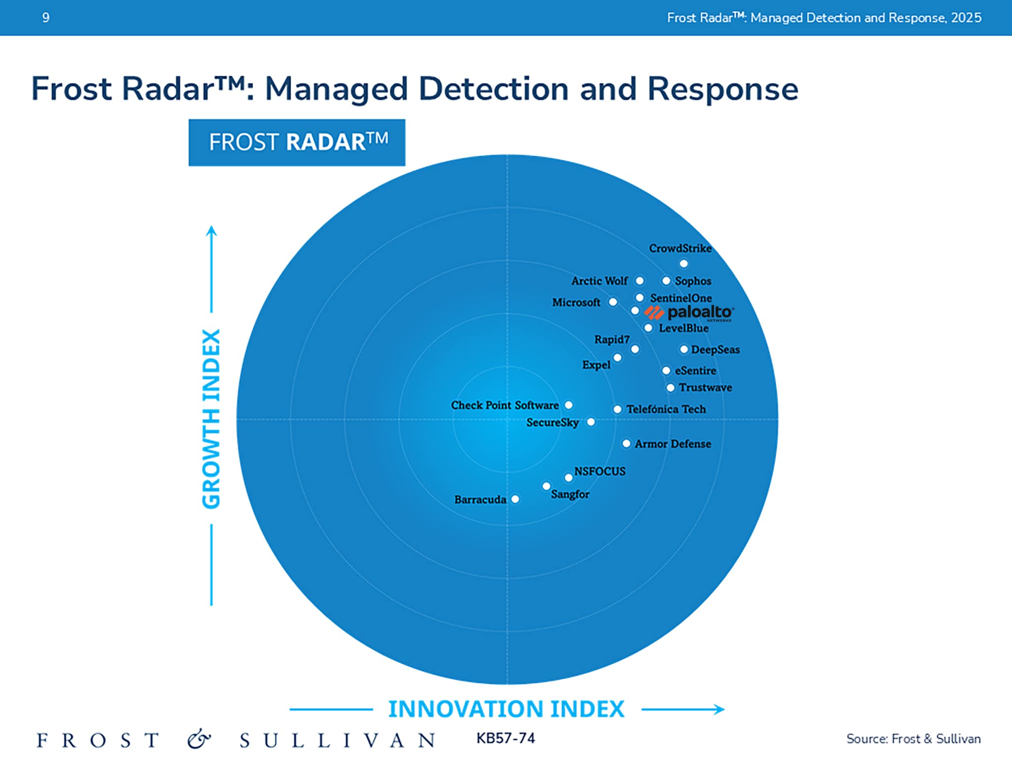 Frost Radar: Managed Detection and Response growth index and innovation index by Frost & Sullivan.