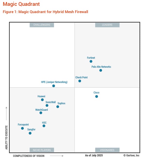 Magic Quadrant for hybrid mesh firewall.