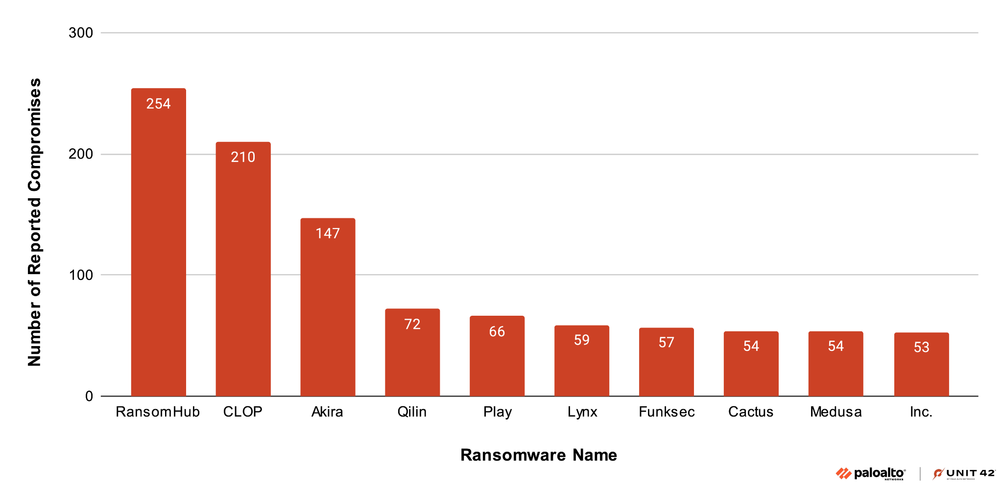 Graph chart of number of reported compromises and ransomware names.