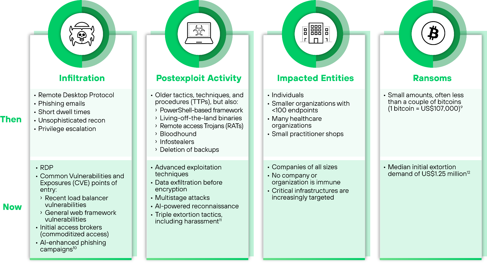 The impact of then and now of infiltration, postexploit activity, impacted entities, ransoms.