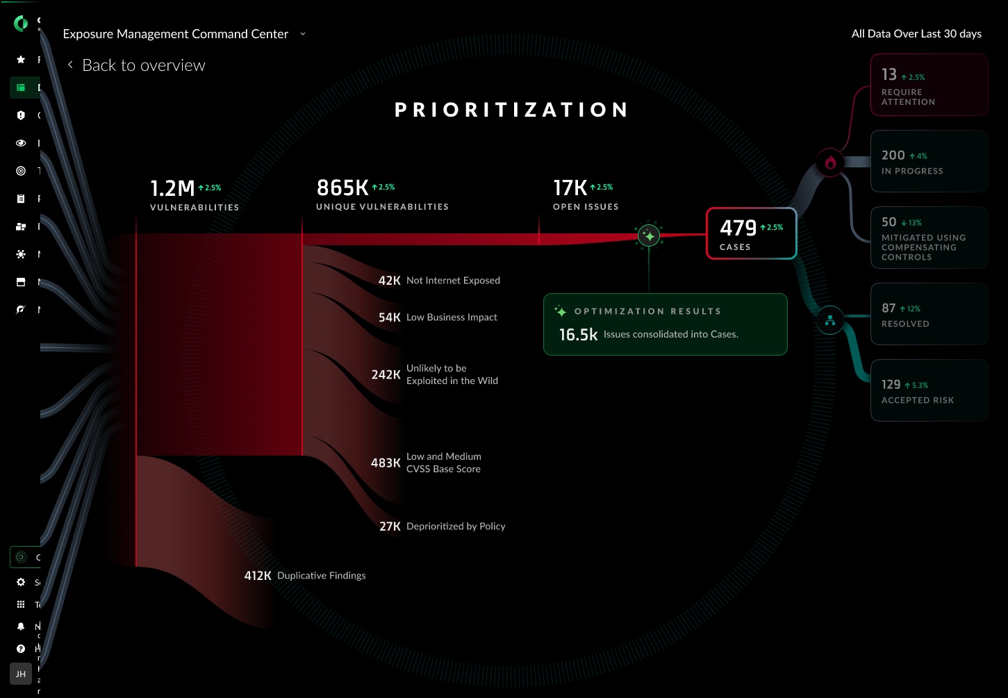 Image 2: Cortex Exposure Management sits atop Cortex XDL to realize AI-driven precision filtering and real-time automated remediation.