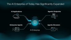 The AI enterprise of today has significantly expanded.