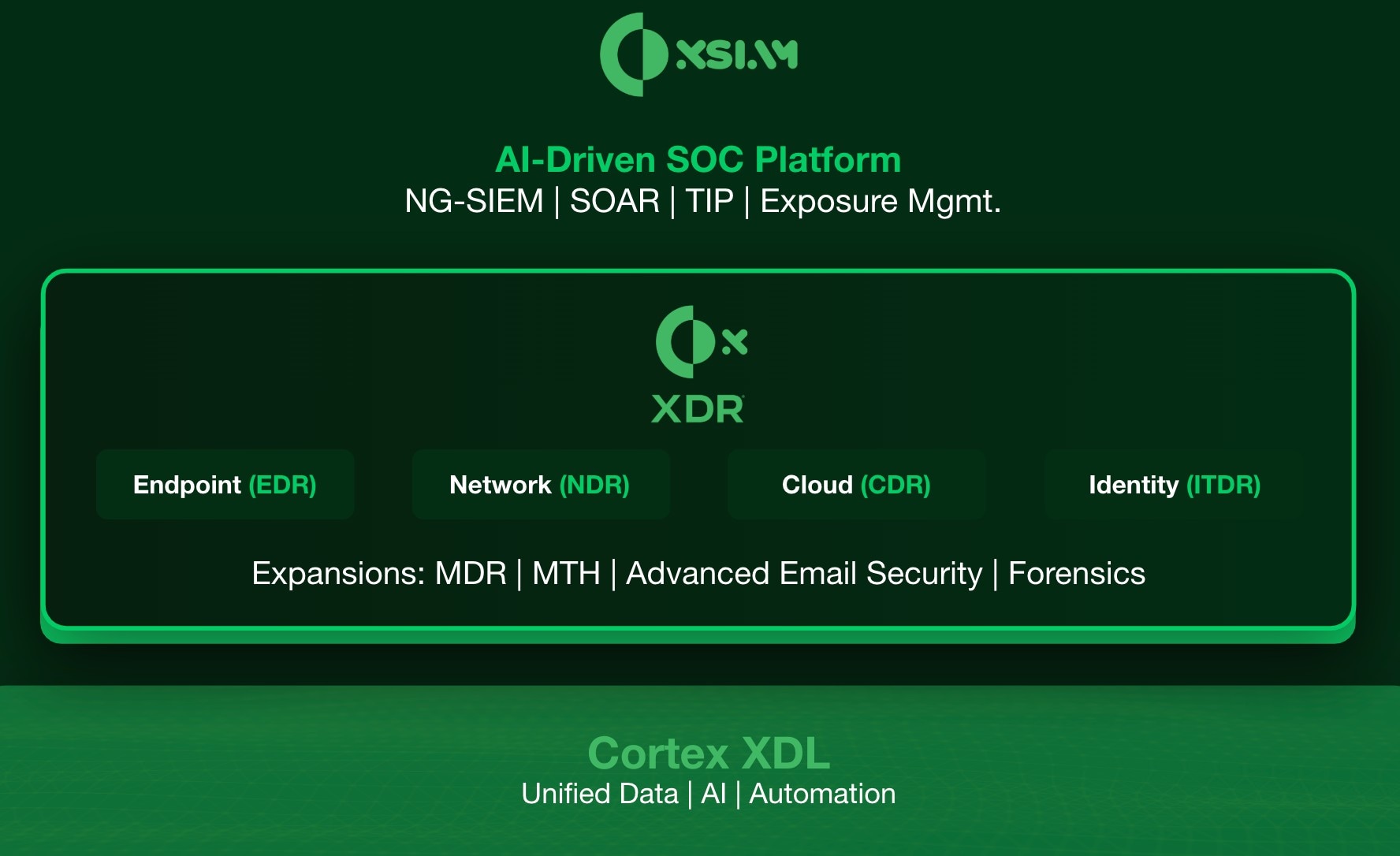 Go Beyond XDR and Transform Your SOC with an AI-Driven Platform