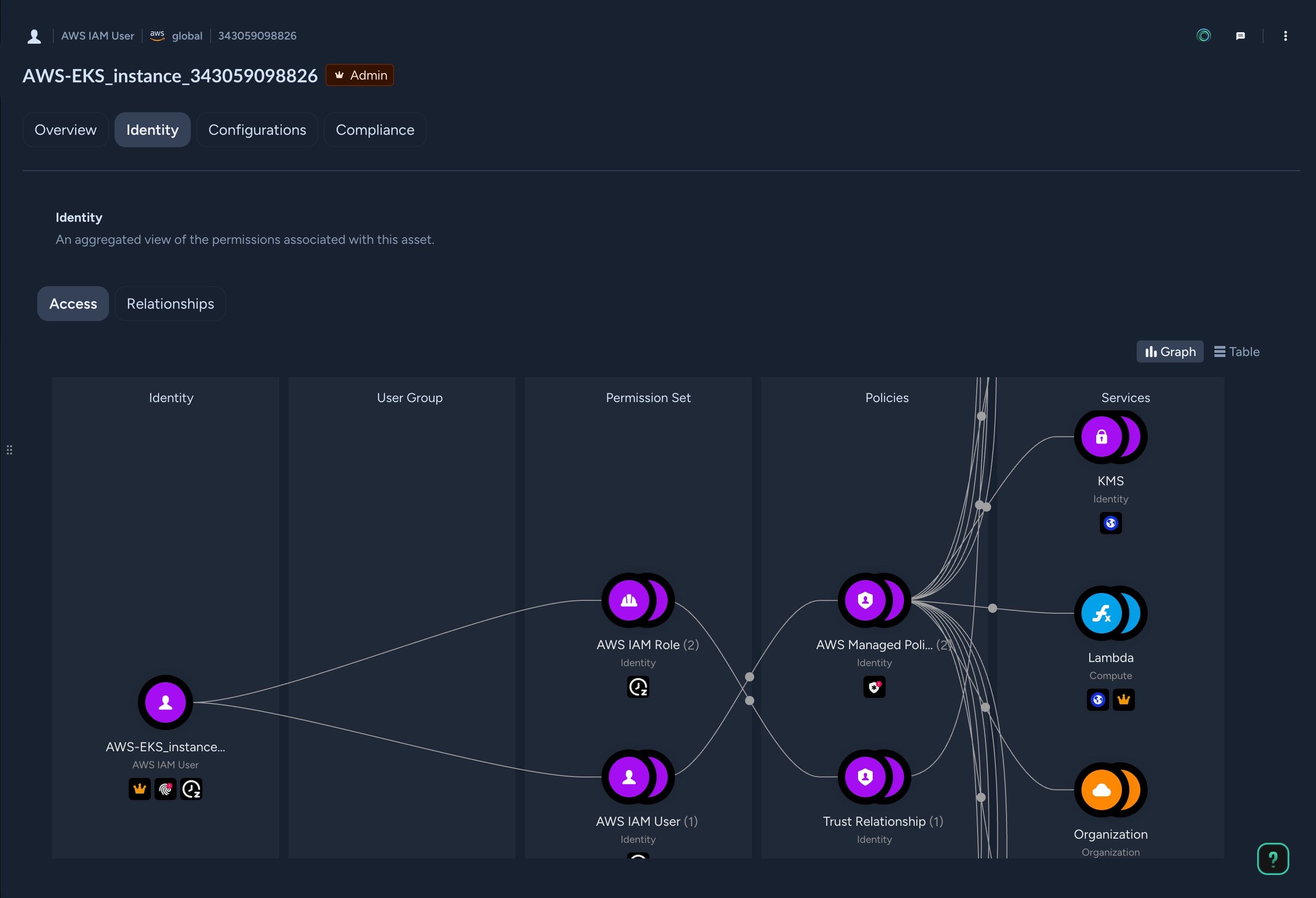 IAM entitlement investigation