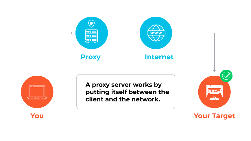 Working of Proxy Server