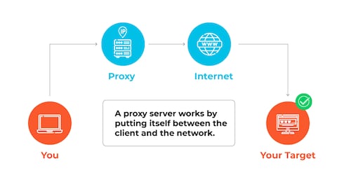 What is a Proxy Server? How They Work + Security Risks