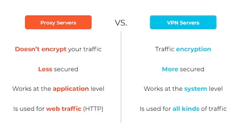 Firewalls vs Proxy Servers: Overview, Techniques and Benefits