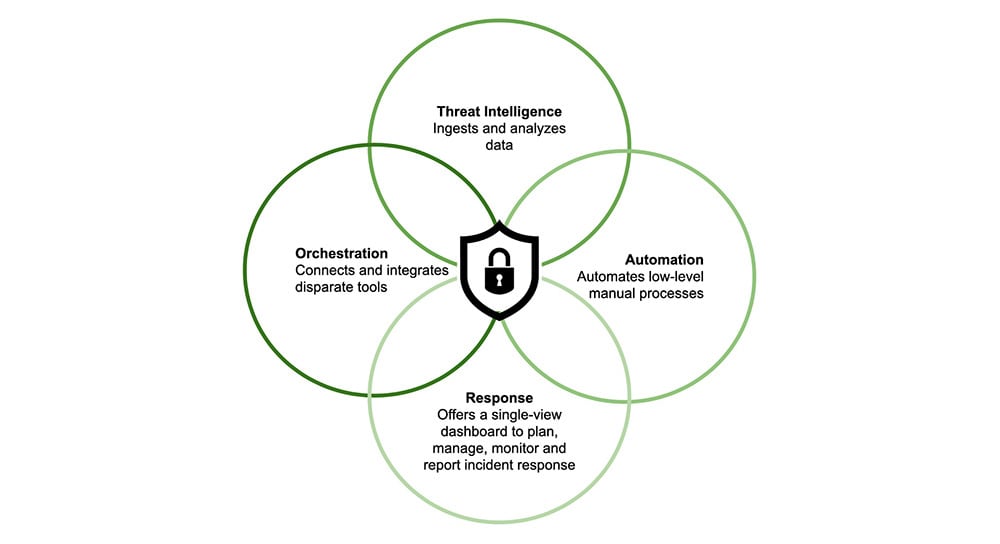 Element of Security Orchestration, Automation and Response (SOAR) Diagram of SOAR elements showing four overlapping circles labeled Threat Intelligence, Orchestration, Automation, and Response surrounding a central security shield, illustrating how these components integrate in Security Orchestration, Automation and Response platforms.