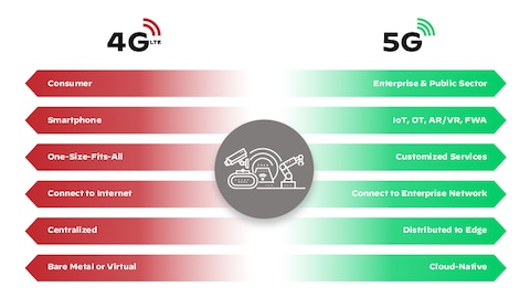 What is 5G? - 5G Network Explained - AWS