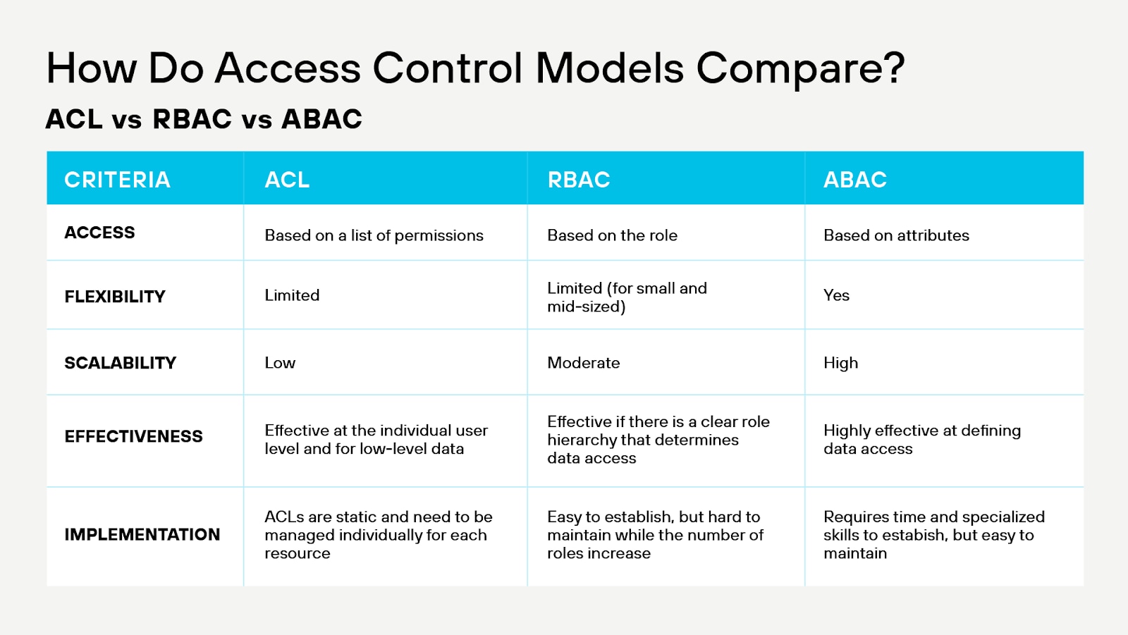 At-a-glance view of leading access control models At-a-glance view of leading access control models