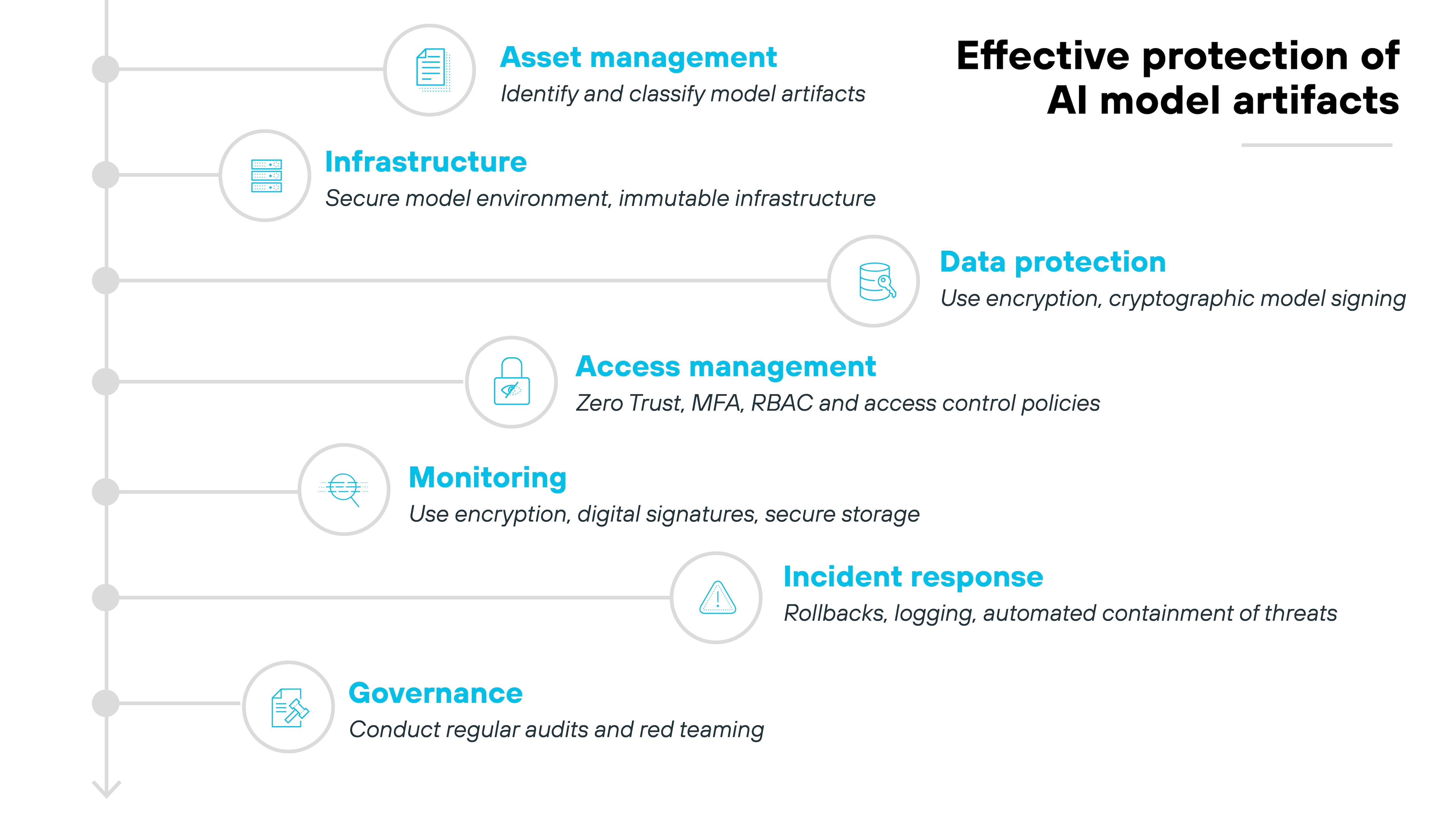 A vertically arranged list titled 'Effective protection of AI model artifacts' displays seven labeled categories, each paired with an icon, a bold blue heading, and a brief description. From top to bottom, the categories are: 'Asset management' with a document icon and the description 'Identify and classify model artifacts'; 'Infrastructure' with a server icon and the description 'Secure model environment, immutable infrastructure'; 'Data protection' with a database icon and the description 'Use encryption, cryptographic model signing'; 'Access management' with a padlock icon and the description 'Zero Trust, MFA, RBAC and access control policies'; 'Monitoring' with a shield icon and the description 'Use encryption, digital signatures, secure storage'; 'Incident response' with a triangle alert icon and the description 'Rollbacks, logging, automated containment of threats'; and 'Governance' with a checklist icon and the description 'Conduct regular audits and red teaming.' Each category is aligned along a vertical line on the left, marked by circular gray nodes. A vertically arranged list titled 'Effective protection of AI model artifacts' displays seven labeled categories, each paired with an icon, a bold blue heading, and a brief description. From top to bottom, the categories are: 'Asset management' with a document icon and the description 'Identify and classify model artifacts'; 'Infrastructure' with a server icon and the description 'Secure model environment, immutable infrastructure'; 'Data protection' with a database icon and the description 'Use encryption, cryptographic model signing'; 'Access management' with a padlock icon and the description 'Zero Trust, MFA, RBAC and access control policies'; 'Monitoring' with a shield icon and the description 'Use encryption, digital signatures, secure storage'; 'Incident response' with a triangle alert icon and the description 'Rollbacks, logging, automated containment of threats'; and 'Governance' with a checklist icon and the description 'Conduct regular audits and red teaming.' Each category is aligned along a vertical line on the left, marked by circular gray nodes.