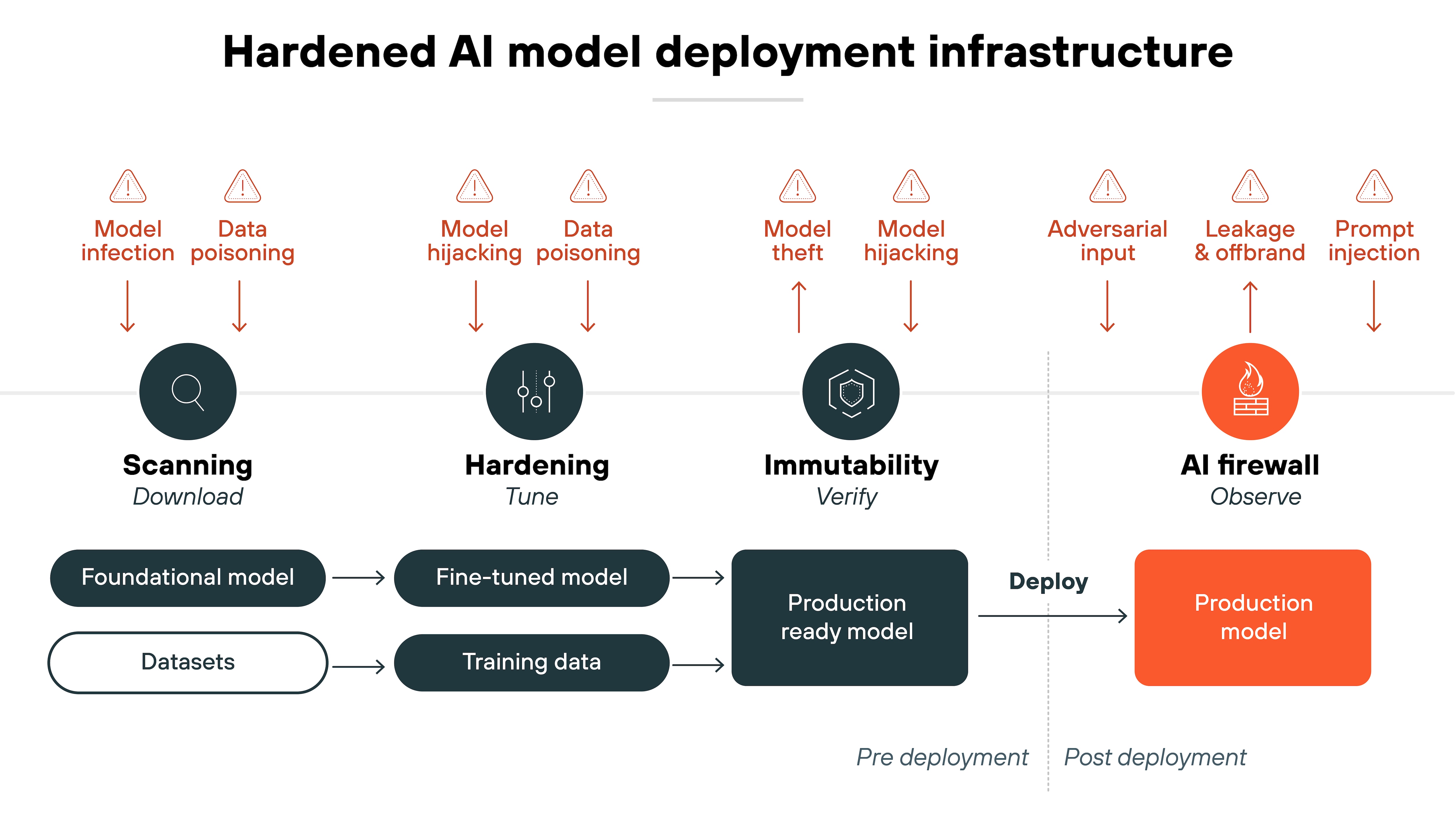 A horizontal architecture diagram titled 'Hardened AI model deployment infrastructure' divided into four main stages—'Scanning' labeled 'Download', 'Hardening' labeled 'Tune', 'Immutability' labeled 'Verify', and 'AI firewall' labeled 'Observe'—with a vertical dashed line separating the pre-deployment and post-deployment phases. Each stage is represented by a circular icon above and a labeled process block below, connected by arrows that show the flow from left to right. Under 'Scanning', a magnifying glass icon sits above the entry point, where 'Foundational model' and 'Datasets' flow into the 'Hardening' stage. In the 'Hardening' phase, a tuning fork icon is placed above, and the flow splits into 'Fine-tuned model' and 'Training data'. These converge into 'Immutability', marked by a shield icon and leading into a block labeled 'Production ready model'. This then moves to 'Deploy', which leads to the 'AI firewall' stage containing an orange block labeled 'Production model' under a firewall icon. Across the top, red triangle warning icons mark security risks at each stage: 'Model infection' and 'Data poisoning' above scanning; 'Model hijacking' and 'Data poisoning' above hardening; 'Model theft' and 'Model hijacking' above immutability; and 'Adversarial input', 'Leakage & offbrand', and 'Prompt injection' above the AI firewall stage. A horizontal architecture diagram titled 'Hardened AI model deployment infrastructure' divided into four main stages—'Scanning' labeled 'Download', 'Hardening' labeled 'Tune', 'Immutability' labeled 'Verify', and 'AI firewall' labeled 'Observe'—with a vertical dashed line separating the pre-deployment and post-deployment phases. Each stage is represented by a circular icon above and a labeled process block below, connected by arrows that show the flow from left to right. Under 'Scanning', a magnifying glass icon sits above the entry point, where 'Foundational model' and 'Datasets' flow into the 'Hardening' stage. In the 'Hardening' phase, a tuning fork icon is placed above, and the flow splits into 'Fine-tuned model' and 'Training data'. These converge into 'Immutability', marked by a shield icon and leading into a block labeled 'Production ready model'. This then moves to 'Deploy', which leads to the 'AI firewall' stage containing an orange block labeled 'Production model' under a firewall icon. Across the top, red triangle warning icons mark security risks at each stage: 'Model infection' and 'Data poisoning' above scanning; 'Model hijacking' and 'Data poisoning' above hardening; 'Model theft' and 'Model hijacking' above immutability; and 'Adversarial input', 'Leakage & offbrand', and 'Prompt injection' above the AI firewall stage.